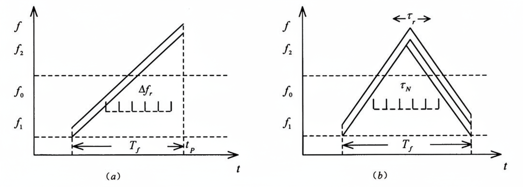 (a) single-pass continuous search; (b) double-pass continuous search