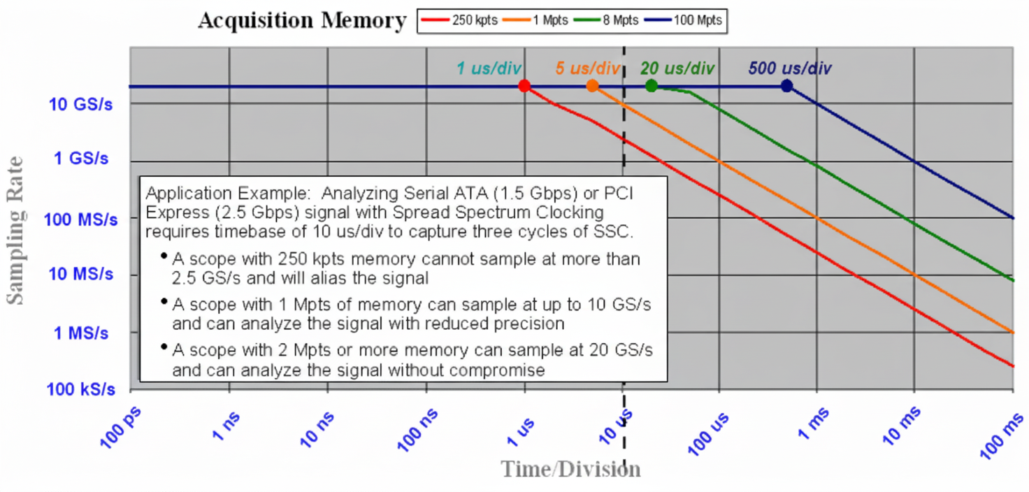 Memory depth determines actual sampling rate