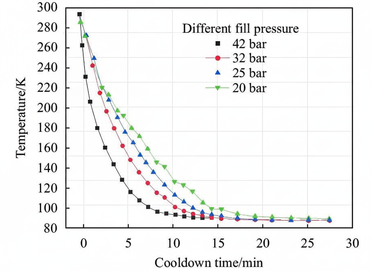 Cooldown curves of the integrated detector Dewar cooler assembly at different fill pressures