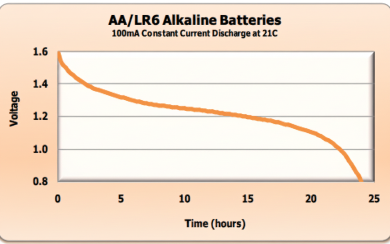 AA/LR6 Alkaline Batteries