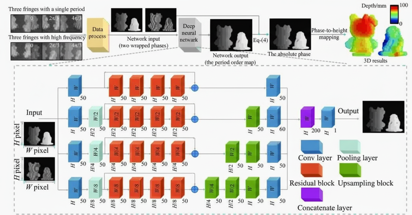 Principles of Structured-Light Phase Unwrapping
