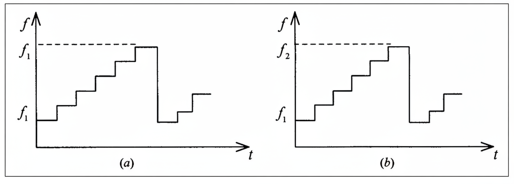 (a) equal-interval stepping; (b) adaptive stepping
