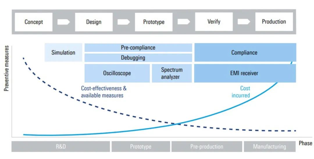 oscilloscope FFT analysis