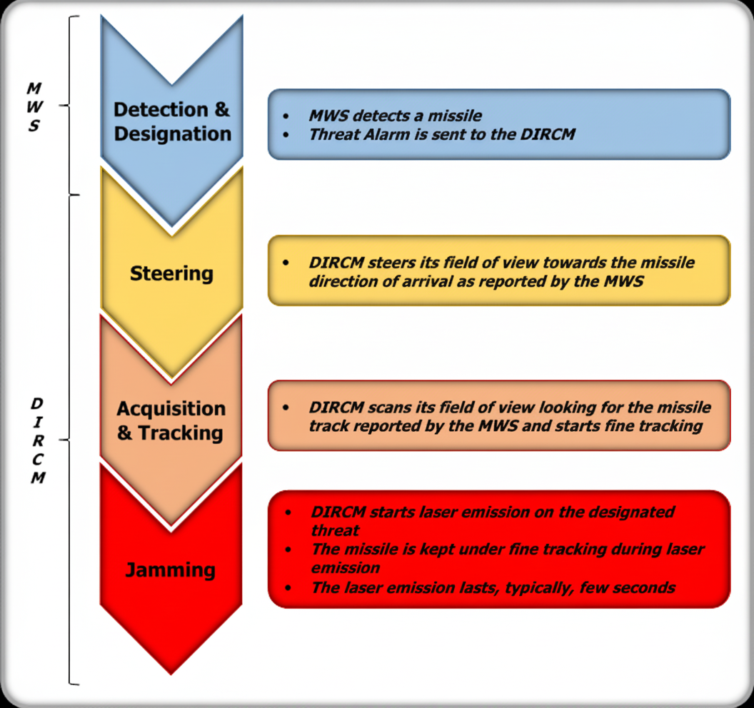 Northrop Grumman CIRCM