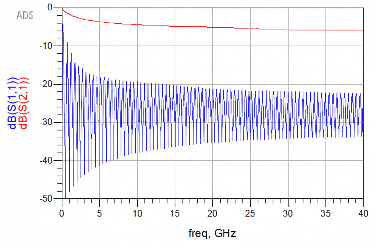 Using S-Parameters to Analyze Microwave Networks