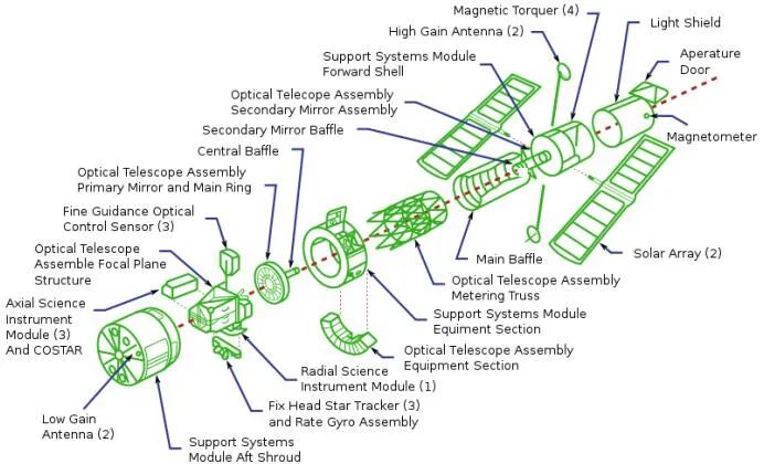 Hubble Space Telescope Diagram