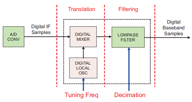 DDC: frequency translation and decimation