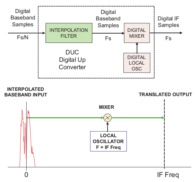 DUC frequency translation