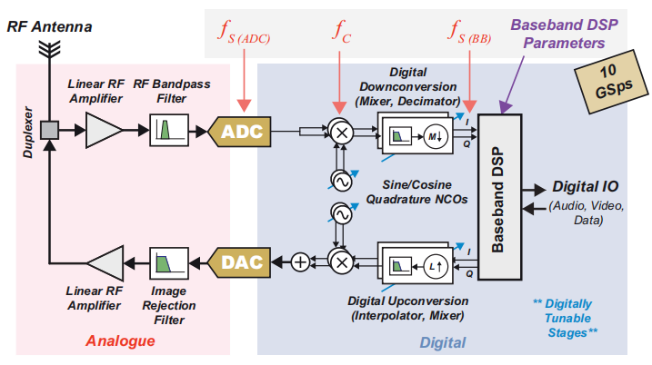 Figure 3: Direct-RF SDR architecture (RFSoC style)