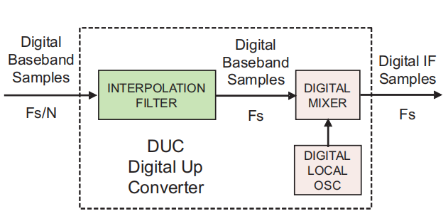 DUC internal block diagram