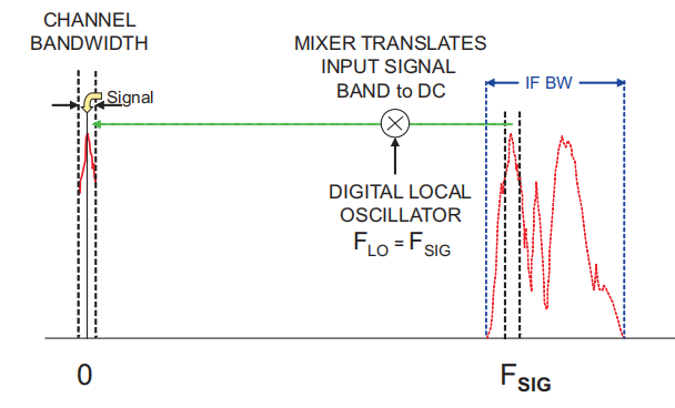 DDC produces complex I and Q baseband