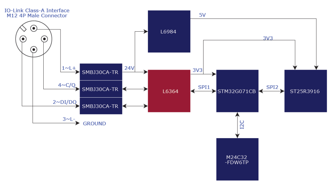 IO-Link RFID block diagram