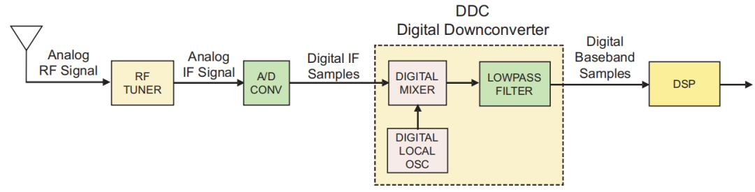 SDR receiver block diagram