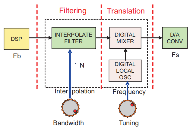 DUC processing steps