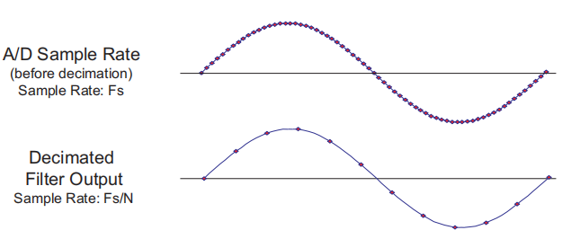 Decimation by factor N