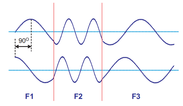 Digital LO phase continuity allows clean frequency sweeps