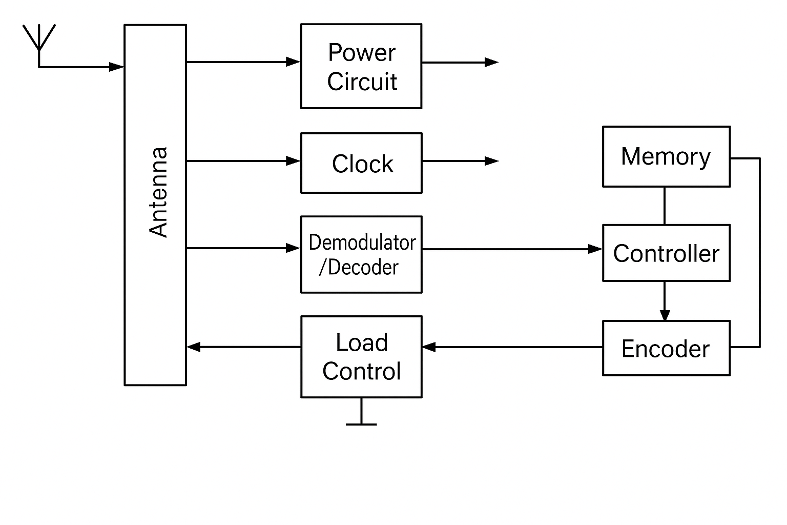 Structure of Electronic Tag Chips