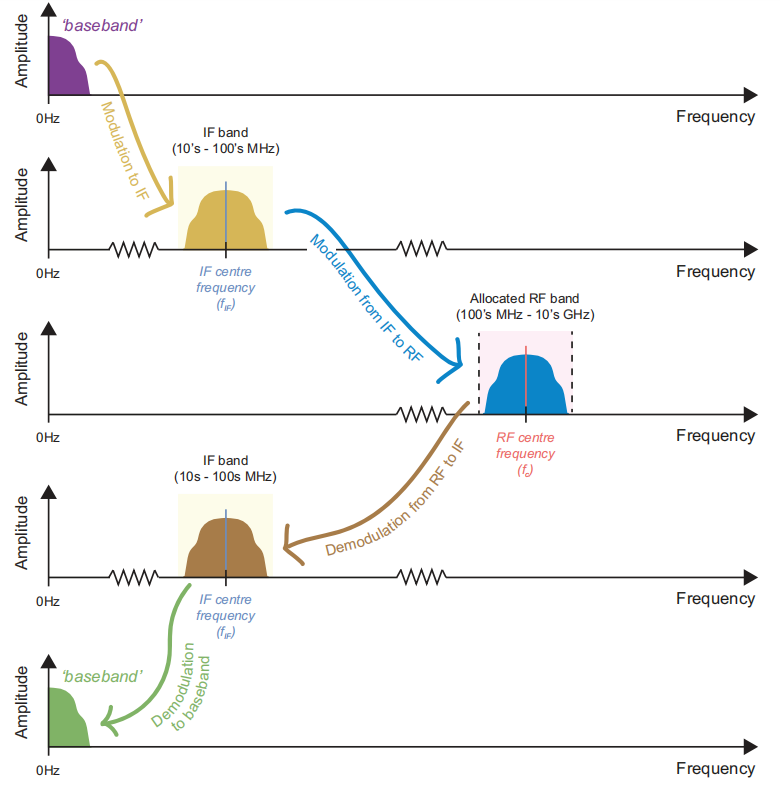 Figure 2: Modulation and demodulation using an intermediate frequency