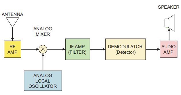 Conventional receiver diagram