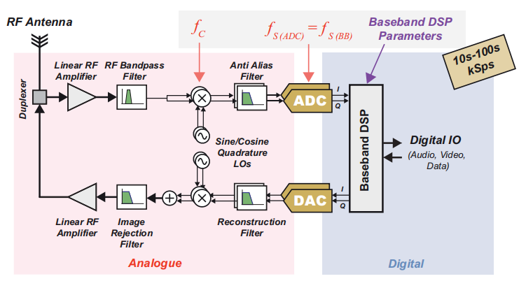 Figure 5: Baseband-sampled SDR architecture