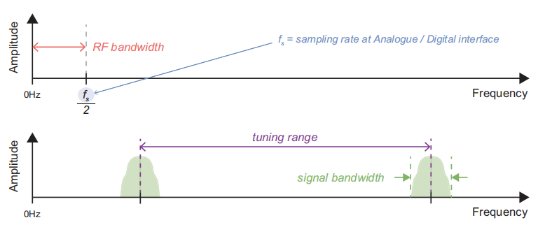 Figure 6: Signal and RF bandwidth, tuning range, and related concepts