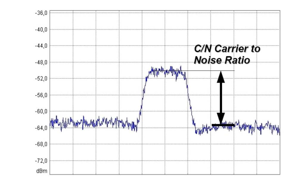 C/N Carrier to Noise Ratio
