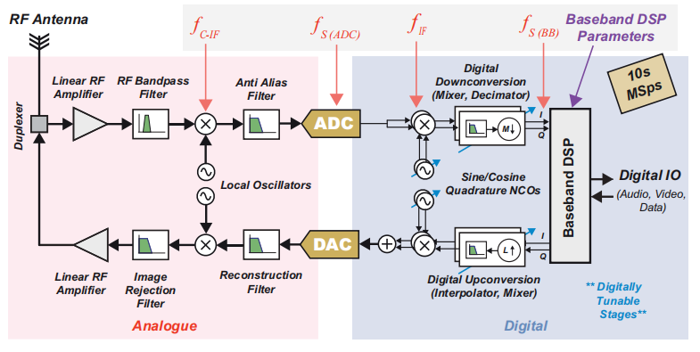 Figure 4: Digital IF SDR architecture