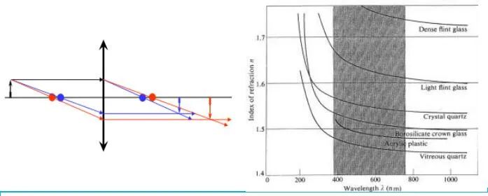 Chromatic Aberration