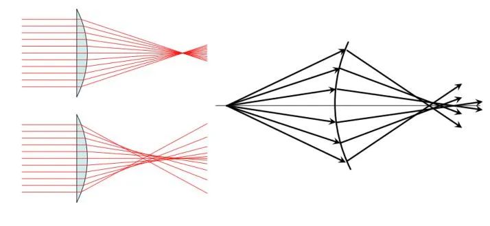 Spherical Aberration
