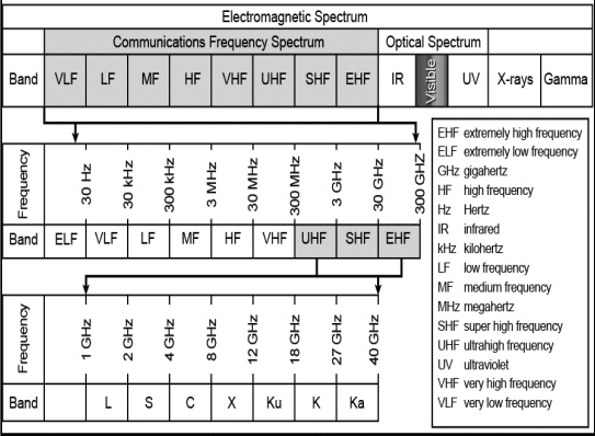 Radio Spectrum Banding for Electromagnetic Warfare