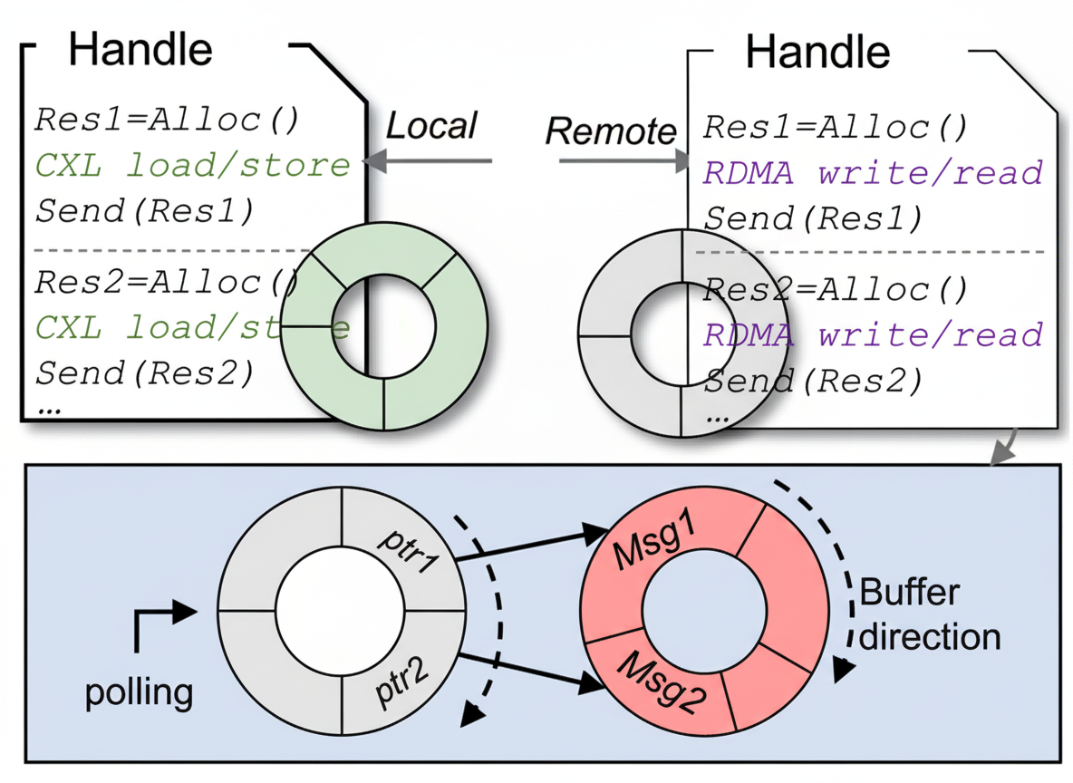 Reconstructing RDMA Memory Disaggregation with CXL