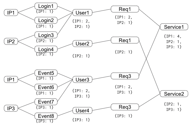 Tracing IPs, events, and users that requested a specific server