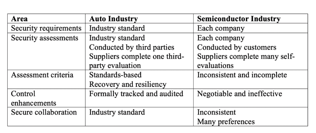 Comparison of supply-chain cybersecurity risk management