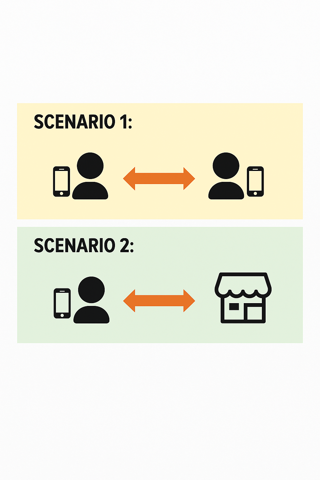 person-to-person scenario and business-to-person scenario