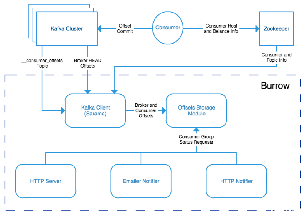 Burrow consumer monitoring