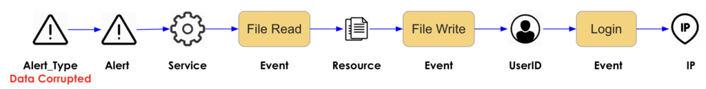 Linear trace path for alert activity