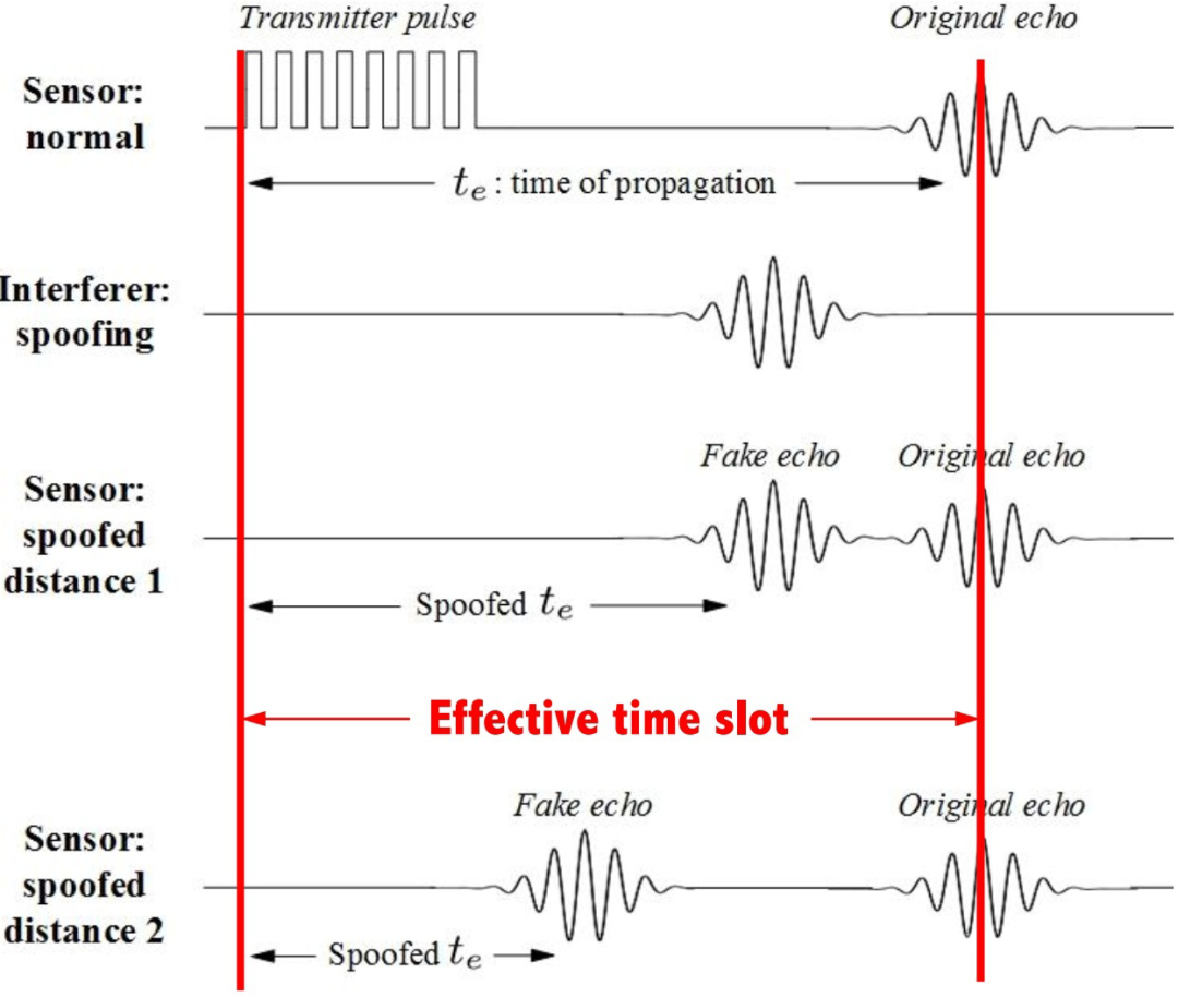 Ultrasonic sensor attacks