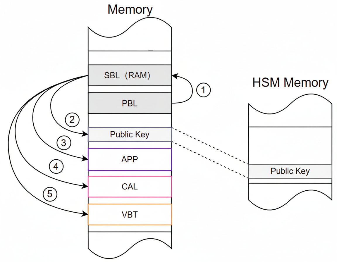 Verification block table diagram
