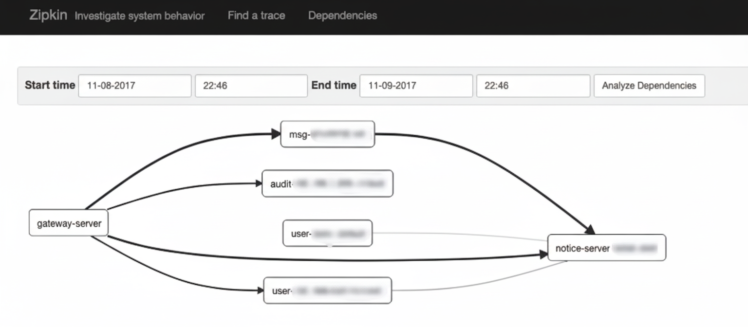 Zipkin topology view
