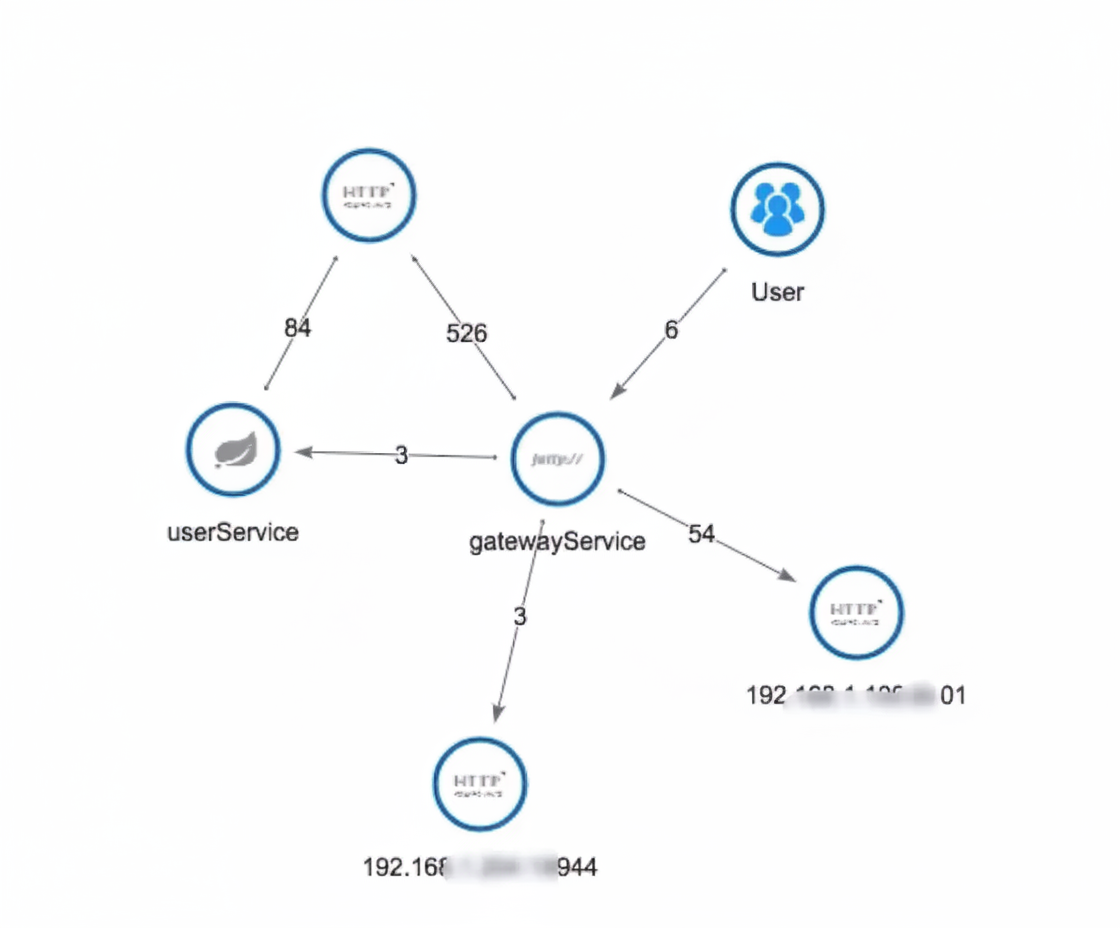 SkyWalking topology view