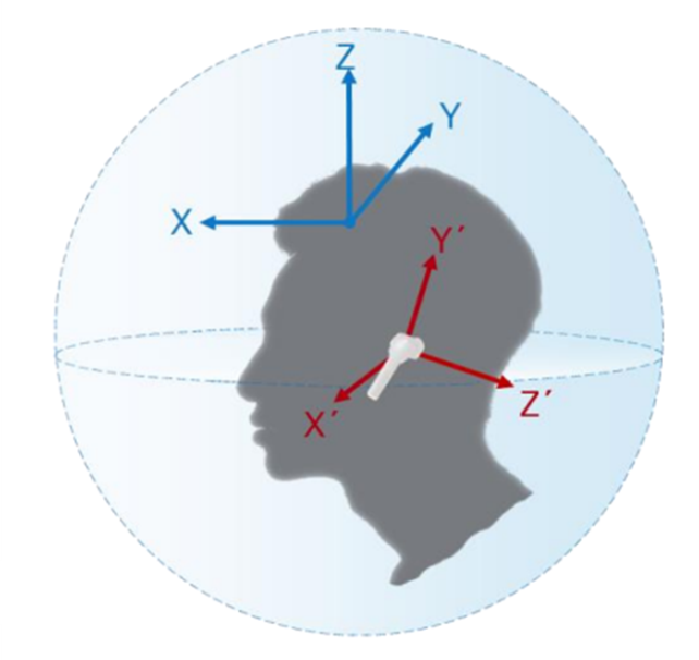 Motion Sensors for TWS Earbud Selection