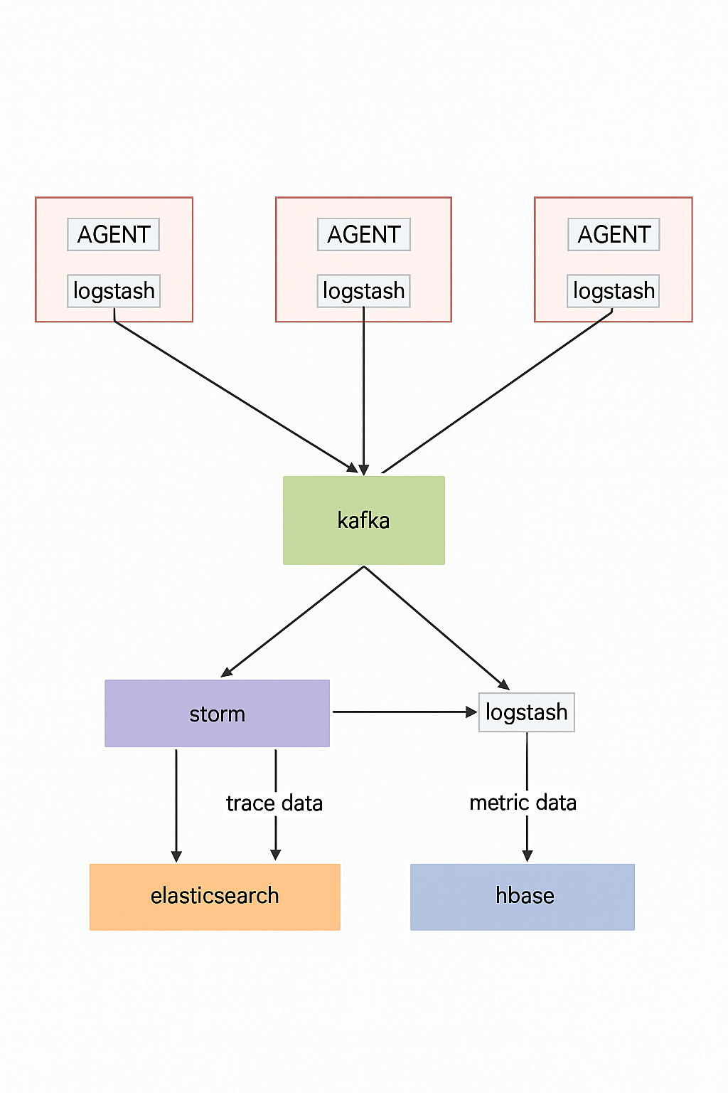 Typical deployment architecture