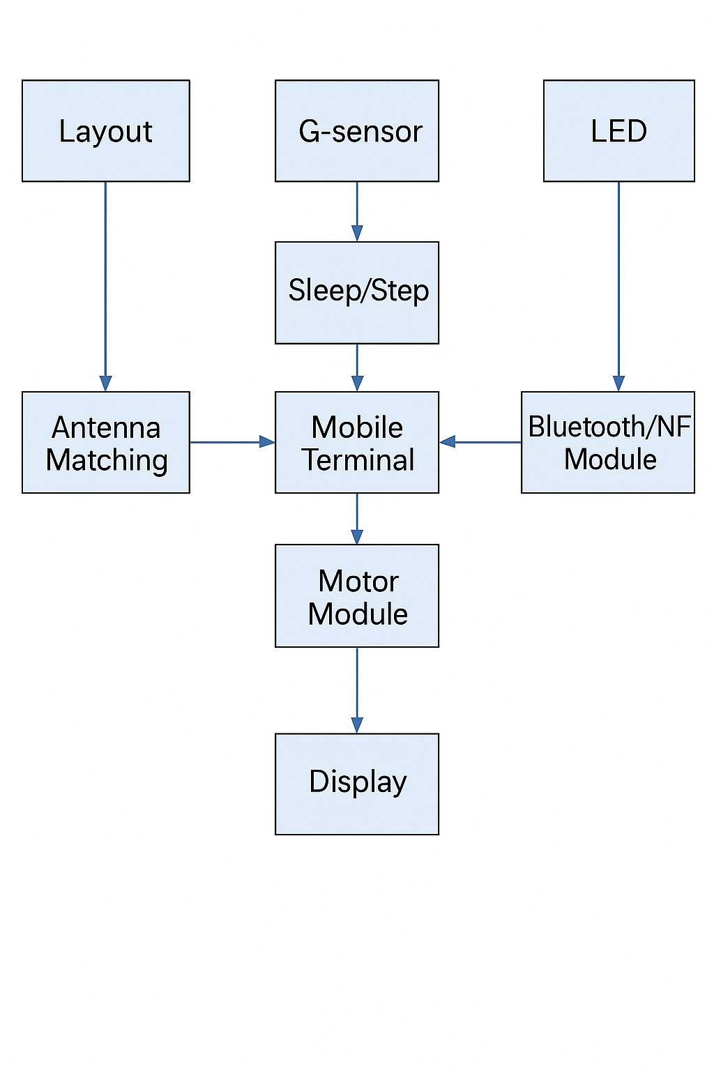 Main program flowchart