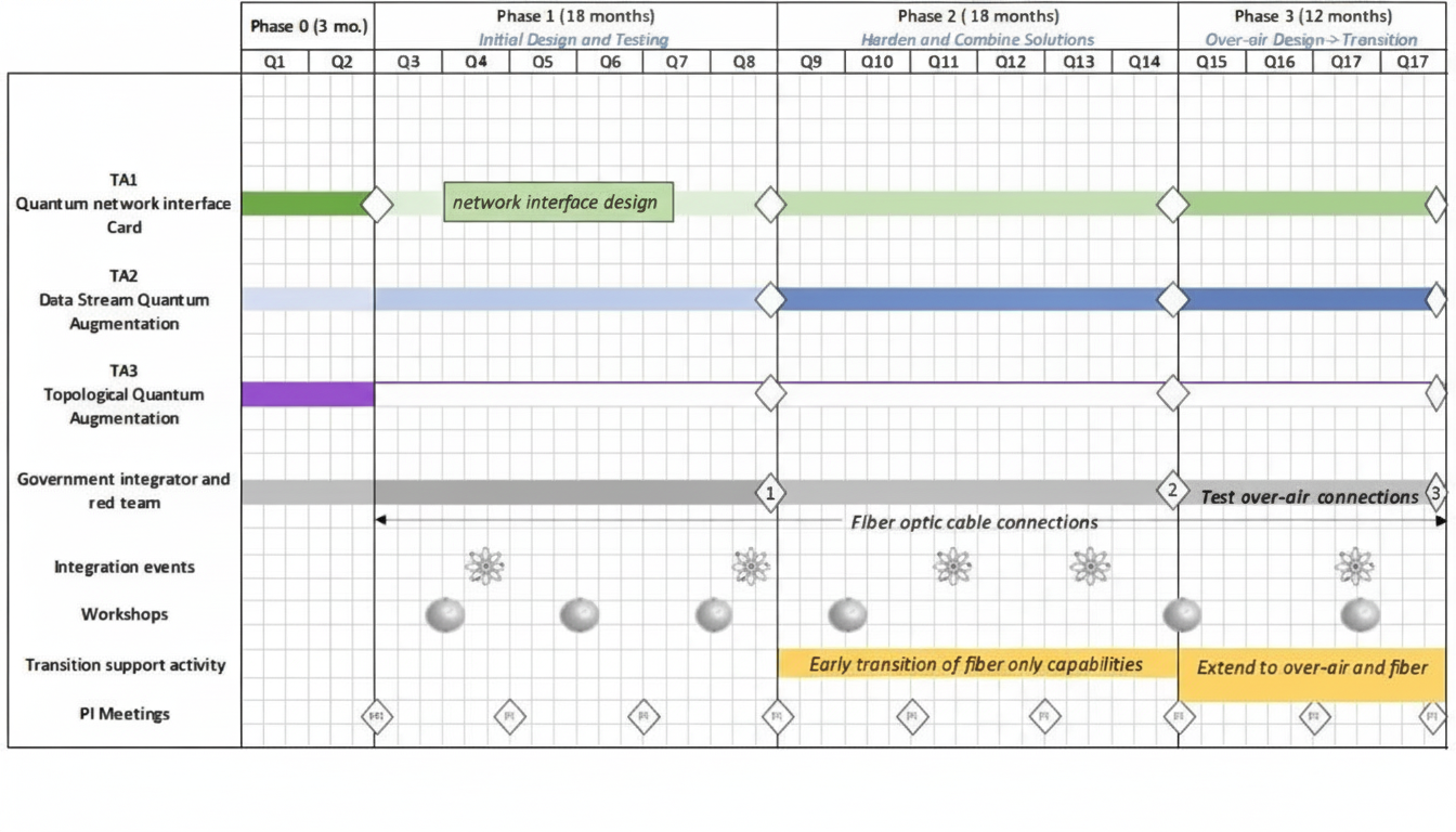 QuANET project timeline