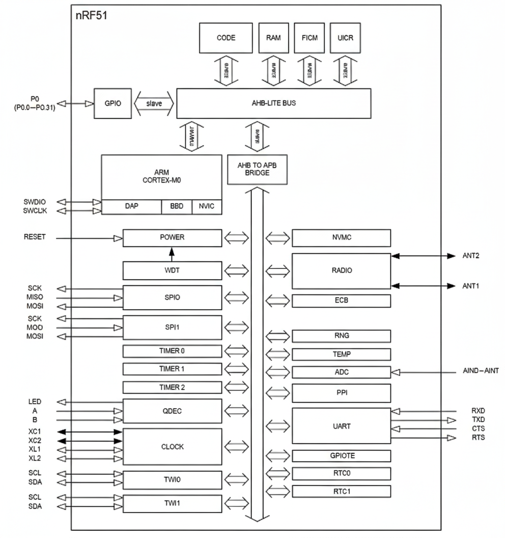 nRF51822 block diagram