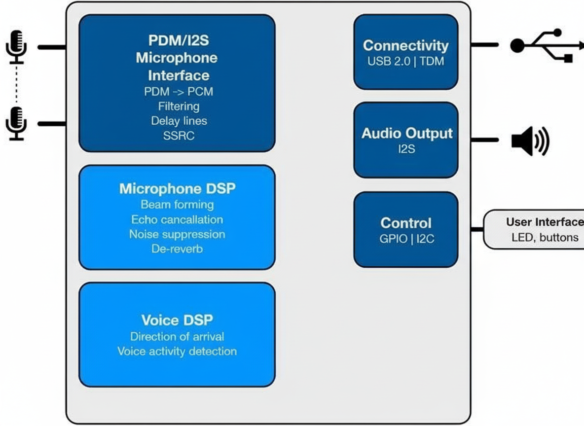 XMOS xCore voice interface example
