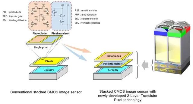 OPPO and Sony Launch LYTIA Dual-Transistor Image Sensor