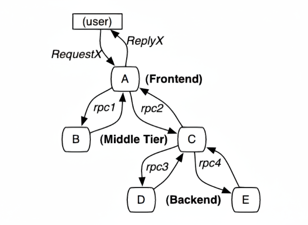 Practical Analysis of Full-Stack Tracing for Microservices