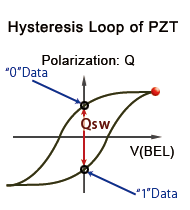Ferroelectric hysteresis loop illustration