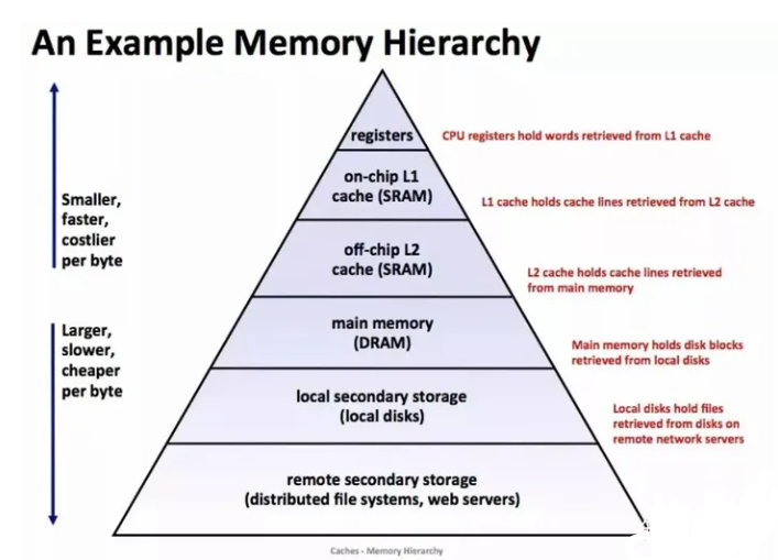 An Example Memory Hierarchy